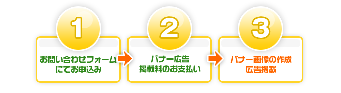 バナー広告掲載までの流れ